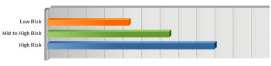 Risk Graph